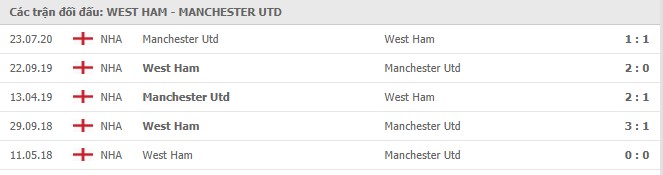 Soi kèo West Ham United vs Manchester United, 05/12/2020 - Ngoại Hạng Anh 7