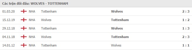 Soi kèo Wolves vs Tottenham, 28/12/2020 - Ngoại Hạng Anh 7
