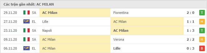 Soi kèo Sampdoria vs AC Milan, 07/12/2020 – Serie A 10