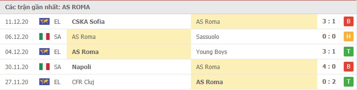 Soi kèo AS Roma vs Torino, 18/12/2020 – Serie A 8