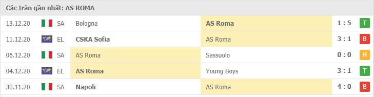 Soi kèo Atalanta vs AS Roma, 21/12/2020 – Serie A 10