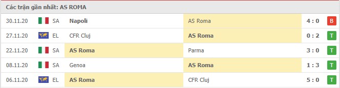 Soi kèo AS Roma vs Sassuolo, 06/12/2020 – Serie A 8