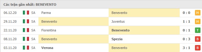 Soi kèo Sassuolo vs Benevento, 12/12/2020 – Serie A 10