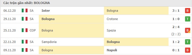 Soi kèo Spezia vs Bologna, 17/12/2020 – Serie A 10