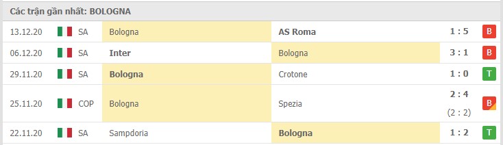 Soi kèo Torino vs Bologna, 20/12/2020 – Serie A 10