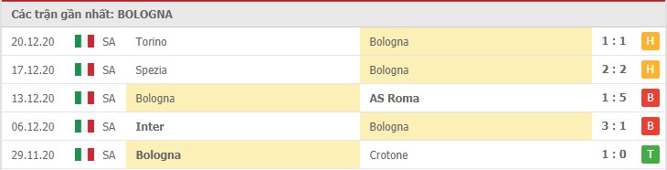 Soi kèo Bologna vs Atalanta, 24/12/2020 – Serie A 8