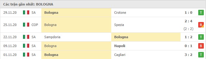 Soi kèo Inter Milan vs Bologna, 06/12/2020 – Serie A 10