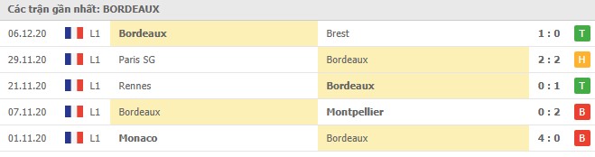 Soi kèo Bordeaux vs St Etienne, 17/12/2020 - VĐQG Pháp [Ligue 1] 4