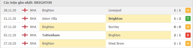 Soi kèo Brighton & Hove Albion vs Southampton, 05/12/2020 - Ngoại Hạng Anh 4