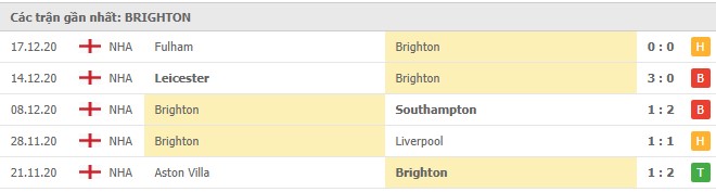 Soi kèo West Ham vs Brighton, 27/12/2020 - Ngoại Hạng Anh 6