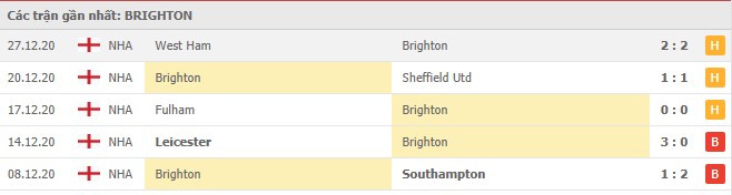 Soi kèo Brighton vs Wolves, 03/01/2021 - Ngoại Hạng Anh 4