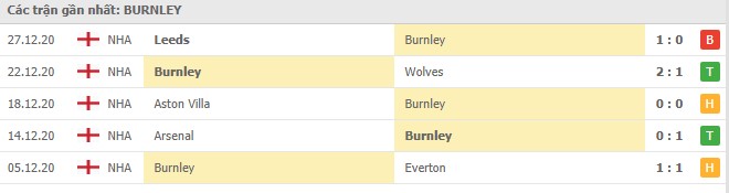 Soi kèo Burnley vs Fulham, 03/01/2021 - Ngoại Hạng Anh 4