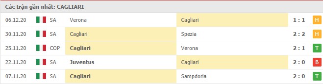Soi kèo Cagliari vs Inter Milan, 13/12/2020 – Serie A 8