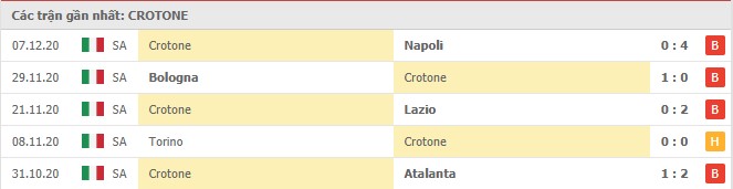 Soi kèo Crotone vs Spezia, 12/12/2020 – Serie A 8