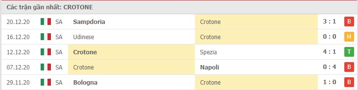Soi kèo Crotone vs Parma, 23/12/2020 – Serie A 8