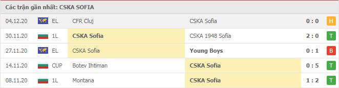 Soi kèo CSKA Sofia vs Roma, 11/12/2020 - Cúp C2 Châu Âu 16