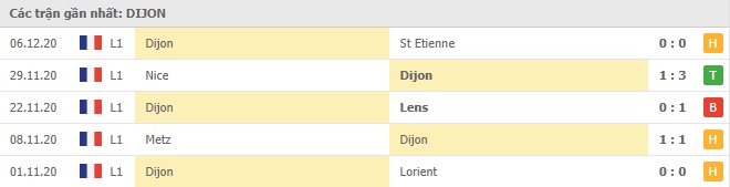 Soi kèo Dijon vs Lille, 17/12/2020 - VĐQG Pháp [Ligue 1] 4