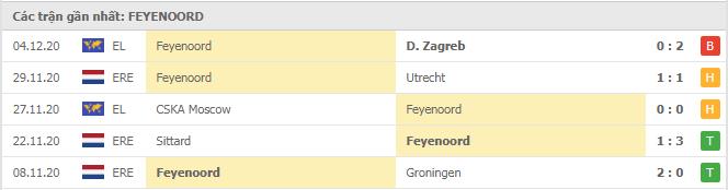 Soi kèo Wolfsberger AC vs Feyenoord, 11/12/2020 - Cúp C2 Châu Âu 18