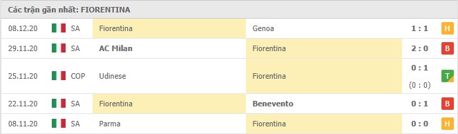 Soi kèo Fiorentina vs Sassuolo, 17/12/2020 – Serie A 8