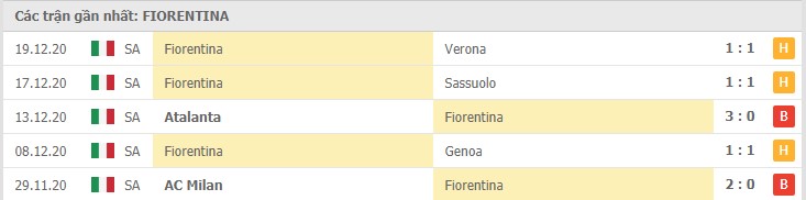Soi kèo Juventus vs Fiorentina, 23/12/2020 – Serie A 10