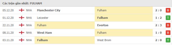 Soi kèo Fulham vs Brighton, 17/12/2020 - Ngoại Hạng Anh 4