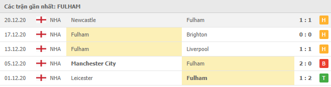 Soi kèo Fulham vs Southampton, 26/12/2020 - Ngoại Hạng Anh 4