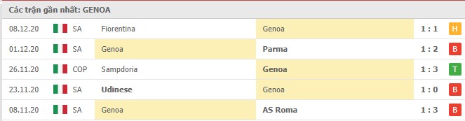 Soi kèo Genoa vs AC Milan, 17/12/2020 – Serie A 8