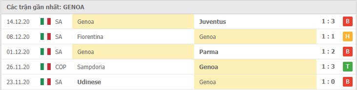 Soi kèo Benevento vs Genoa, 20/12/2020 – Serie A 10