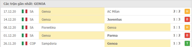 Soi kèo Spezia vs Genoa, 24/12/2020 – Serie A 10