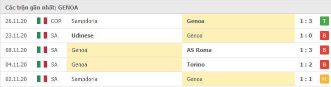 Soi kèo Fiorentina vs Genoa, 08/12/2020 – Serie A 10