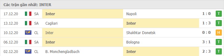 Soi kèo Verona vs Inter Milan, 24/12/2020 – Serie A 10
