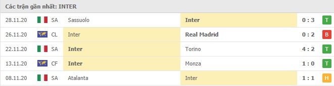 Soi kèo Inter Milan vs Bologna, 06/12/2020 – Serie A 8