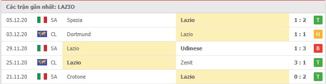 Soi kèo Lazio vs Verona, 13/12/2020 – Serie A 8