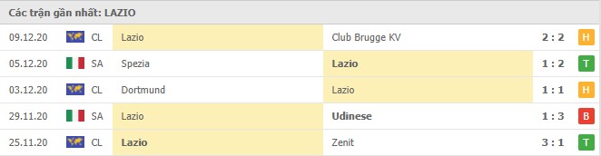 Soi kèo Benevento vs Lazio, 16/12/2020 – Serie A 10