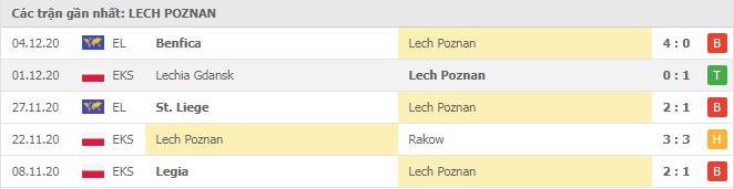 Soi kèo Lech Poznań vs Rangers, 11/12/2020 - Cúp C2 Châu Âu 16