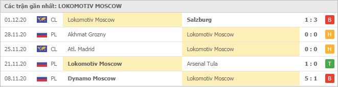 Soi kèo Bayern Munich vs Lokomotiv Moscow, 10/12/2020 - Cúp C1 Châu Âu 6
