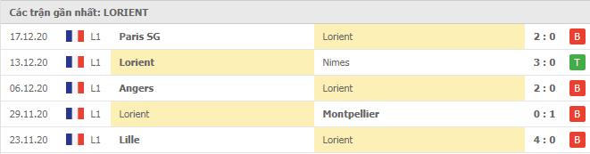 Soi kèo Nice vs Lorient, 24/12/2020 - VĐQG Pháp [Ligue 1] 6