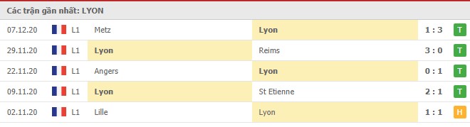 Soi kèo Lyon vs Brest, 17/12/2020 - VĐQG Pháp [Ligue 1] 4