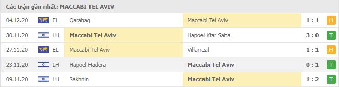 Soi kèo Maccabi Tel Aviv vs Sivasspor, 11/12/2020 - Cúp C2 Châu Âu 16