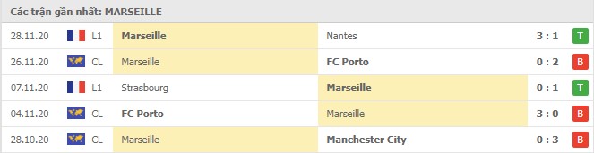 Soi kèo Nimes vs Marseille, 05/12/2020 - VĐQG Pháp [Ligue 1] 6