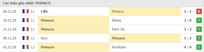 Soi kèo Monaco vs Lens, 17/12/2020 - VĐQG Pháp [Ligue 1] 4