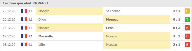 Soi kèo Lorient vs Monaco, 07/01/2021 - VĐQG Pháp [Ligue 1] 6