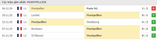 Soi kèo Montpellier vs Metz, 17/12/2020 - VĐQG Pháp [Ligue 1] 4