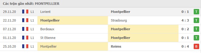 Soi kèo Montpellier vs Paris SG, 06/12/2020 - VĐQG Pháp [Ligue 1] 4