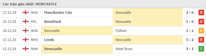 Soi kèo Newcastle vs Leicester, 03/01/2021 - Ngoại Hạng Anh 4