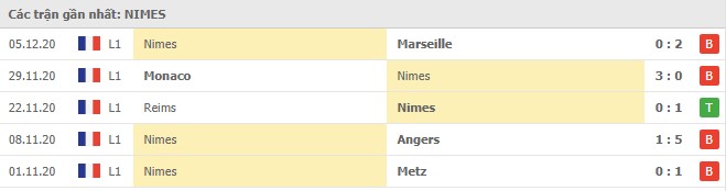 Soi kèo Nimes vs Nice, 17/12/2020 - VĐQG Pháp [Ligue 1] 4