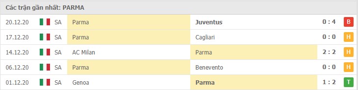 Soi kèo Crotone vs Parma, 23/12/2020 – Serie A 10