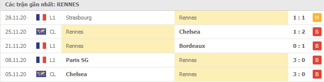 Soi kèo Rennes vs Lens, 05/12/2020 - VĐQG Pháp [Ligue 1] 4