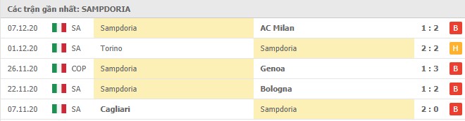 Soi kèo Verona vs Sampdoria, 17/12/2020 – Serie A 10