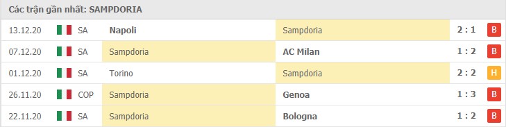 Soi kèo Sampdoria vs Crotone, 20/12/2020 – Serie A 8